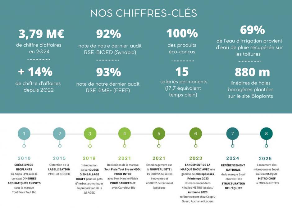 Nos chiffres clés